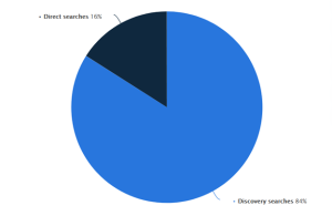 GMB Direct and Discovery Search Ratio