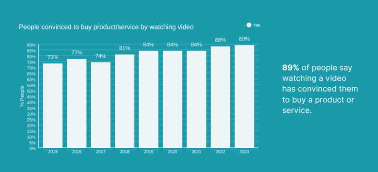 over 90% of marketers consider video as a key component