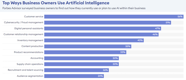 Why Artificial Intelligence is Important For Businesses
