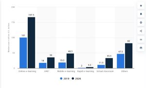 Size of the global e-learning market in 2019 and 2026, by segment