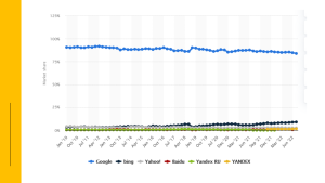 worldwide market share of search engines