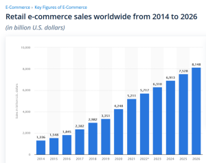 As per Statista's report, retail eCommerce sales are projected to grow to 8.1 trillion by 2026
